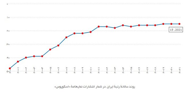 مسیر پژوهش ایران به ایستگاه فناوری خواهد رسید؟