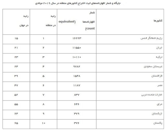 مسیر پژوهش ایران به ایستگاه فناوری خواهد رسید؟