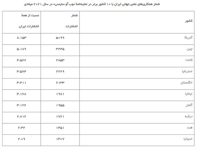 مسیر پژوهش ایران به ایستگاه فناوری خواهد رسید؟