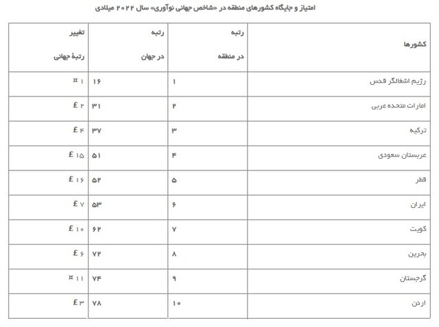 مسیر پژوهش ایران به ایستگاه فناوری خواهد رسید؟