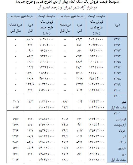سکه طرح قدیم و جدید چقدر افزایش قیمت یافت؟