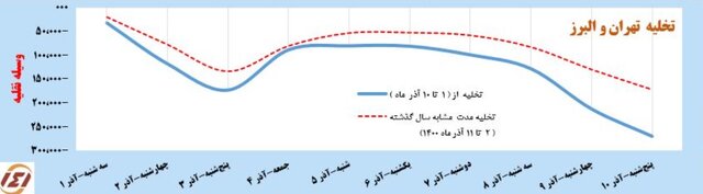 افزایش ۱۰ درصدی تردد در استان بوشهر