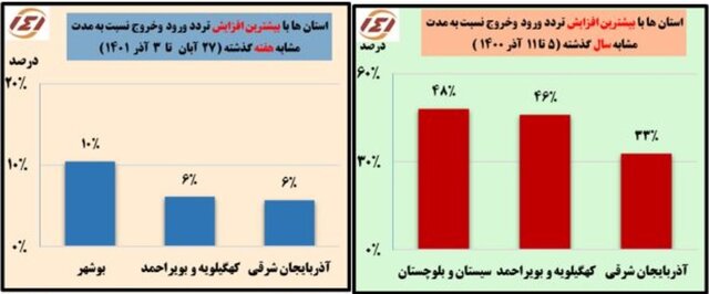 افزایش ۱۰ درصدی تردد در استان بوشهر