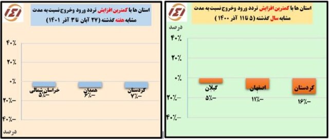 افزایش ۱۰ درصدی تردد در استان بوشهر