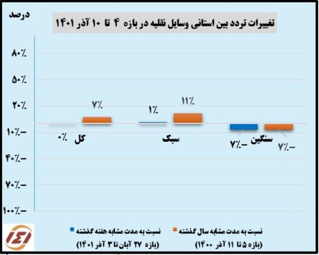 افزایش ۱۰ درصدی تردد در استان بوشهر