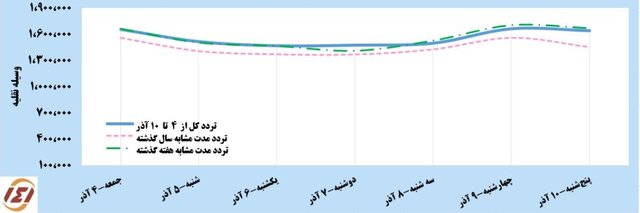 افزایش ۱۰ درصدی تردد در استان بوشهر