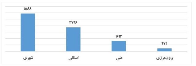 ۱۵ درصد پایان‌نامه‌ها دارای قلمرو جغرافیایی هستند