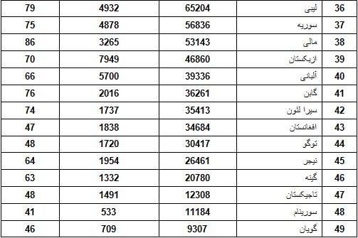 جایگاه علمی ایران در بین ۵۷ کشور اسلامی در ۱۰ سال اخیر