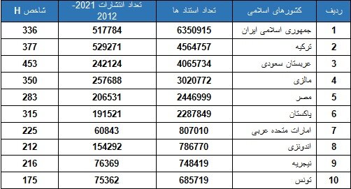 جایگاه علمی ایران در بین ۵۷ کشور اسلامی در ۱۰ سال اخیر