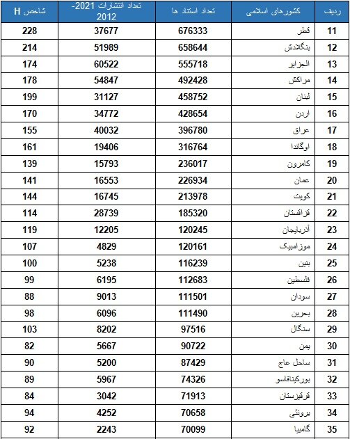 جایگاه علمی ایران در بین ۵۷ کشور اسلامی در ۱۰ سال اخیر