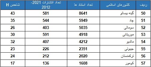 جایگاه علمی ایران در بین ۵۷ کشور اسلامی در ۱۰ سال اخیر