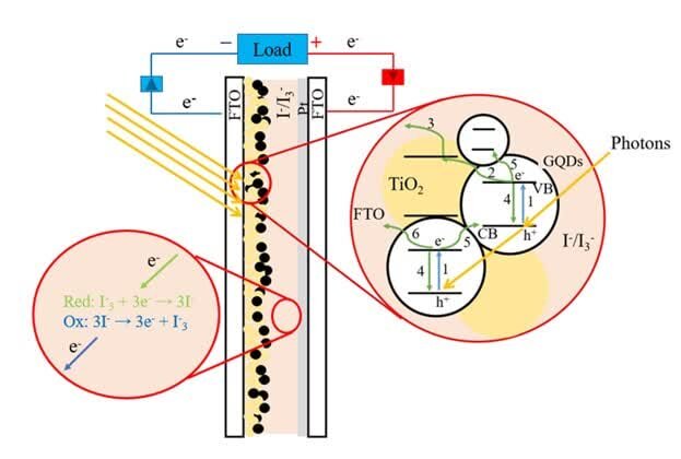 بازتاب یافتههای محققان کشور درباره تولید مواد حساسشونده به نور خورشید در نشریات بینالمللی