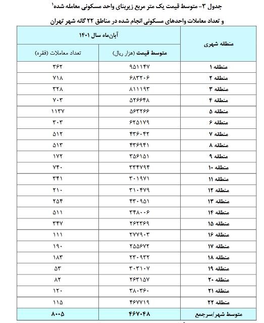خانه در هر منطقه تهران چند؟ 2 خانه در هر منطقه تهران چند؟