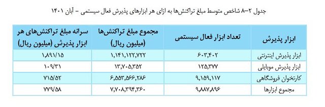 ۷۷۰ هزار میلیارد تومان تراکنش‌های شاپرک در یک ماه