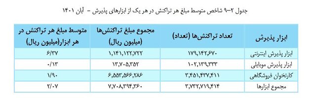 ۷۷۰ هزار میلیارد تومان تراکنش‌های شاپرک در یک ماه