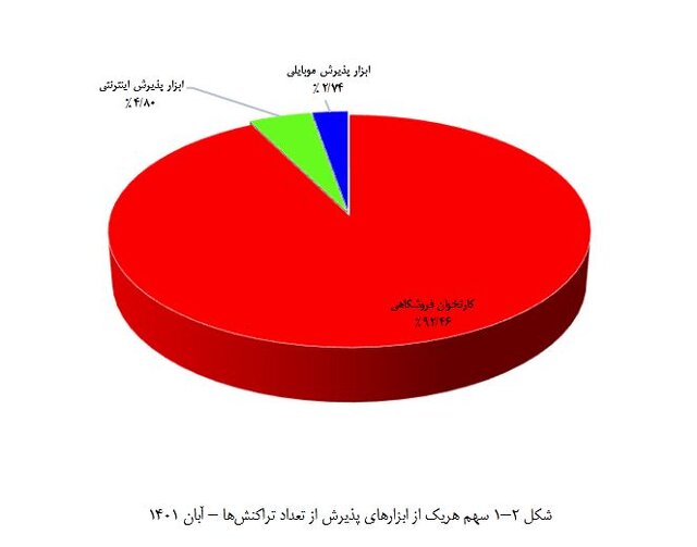 ۷۷۰ هزار میلیارد تومان تراکنش‌های شاپرک در یک ماه