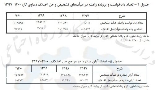 ۳۰ درصد پرونده‌ها با صلح و سازش مختومه شده است