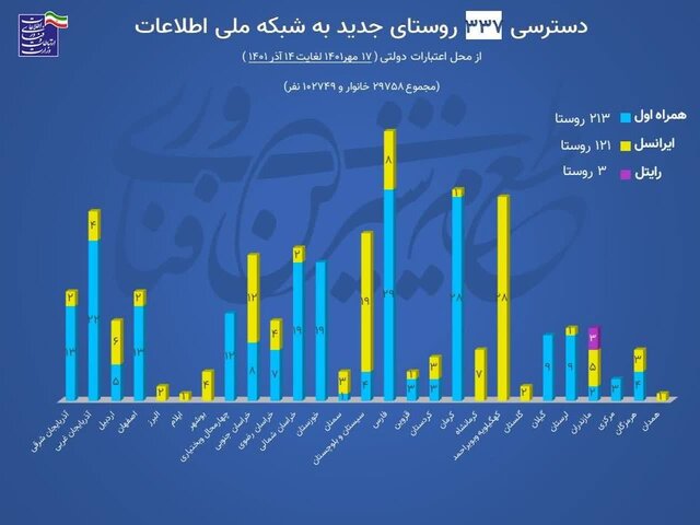 چند روستا به شبکه ملی اطلاعات متصل شده‌اند؟