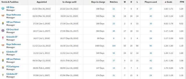 آشنایی با سرمربی جدید تراکتور/ لالیگایی بدون جام