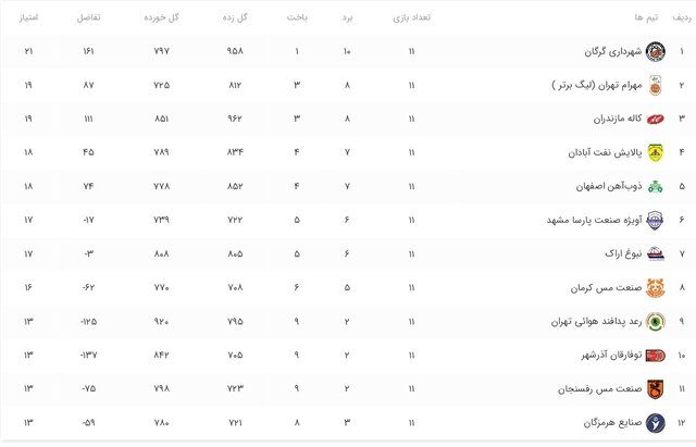 پایان نیم‌فصل لیگ برتر بسکتبال با صدرنشینی گرگانی‌ها