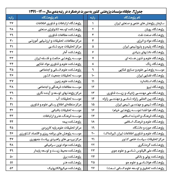 نتایج رتبه‌بندی مؤسسات پژوهشی کشور اعلام شد