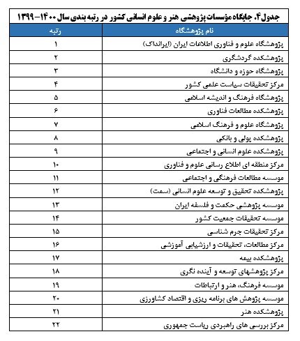 نتایج رتبه‌بندی مؤسسات پژوهشی کشور اعلام شد