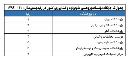 نتایج رتبهبندی مؤسسات پژوهشی کشور اعلام شد