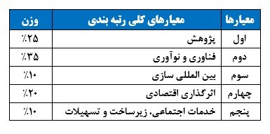 نتایج رتبه‌بندی مؤسسات پژوهشی کشور اعلام شد