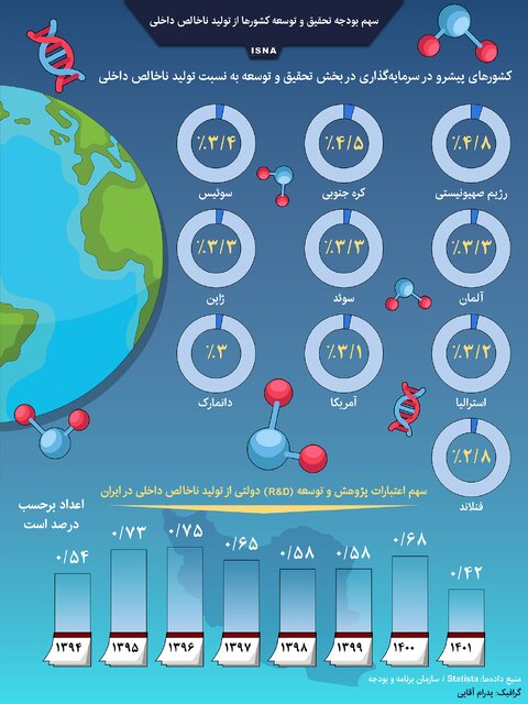 اینفوگرافیک / سهم بودجه پژوهش از تولید ناخالص داخلی در ایران و جهان 