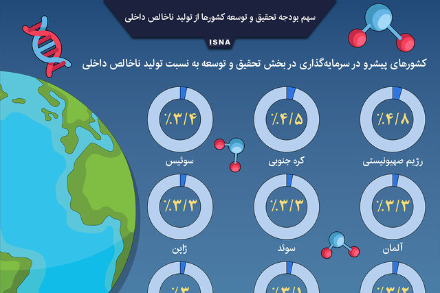 اینفوگرافیک / سهم بودجه پژوهش از تولید ناخالص داخلی در ایران و جهان 
