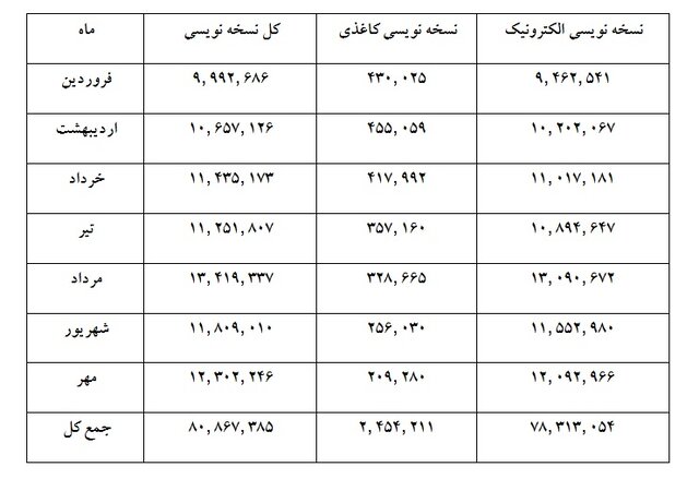 پزشکان ۹۷ درصد نسخ خود را «الکترونیک» نوشتند/نسخهپیچی الکترونیکی داروخانهها به ۹۵ درصد رسید