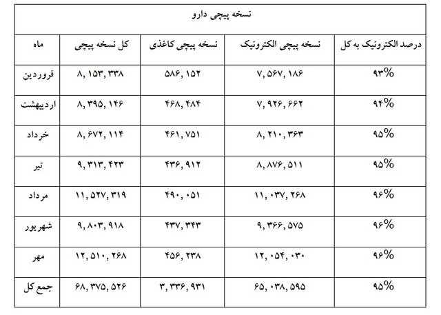 پزشکان ۹۷ درصد نسخ خود را «الکترونیک» نوشتند/نسخهپیچی الکترونیکی داروخانهها به ۹۵ درصد رسید
