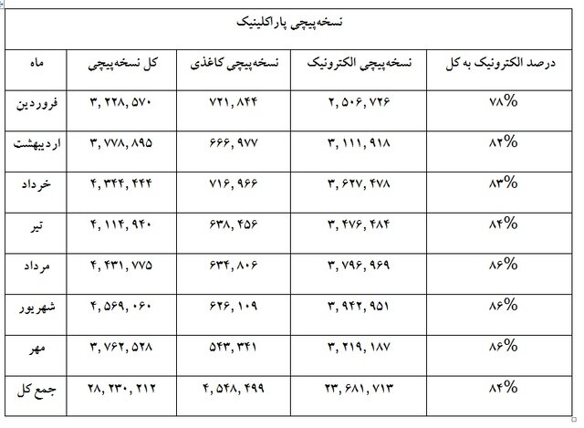پزشکان ۹۷ درصد نسخ خود را «الکترونیک» نوشتند/نسخهپیچی الکترونیکی داروخانهها به ۹۵ درصد رسید