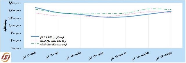 کاهش ۱۴ درصدی تردد در استان مازندران