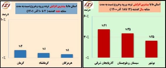 کاهش ۱۴ درصدی تردد در استان مازندران