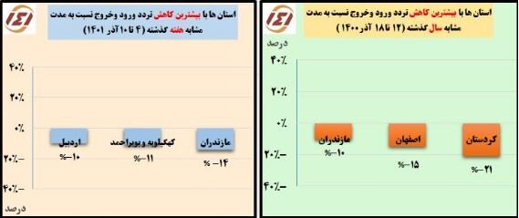 کاهش ۱۴ درصدی تردد در استان مازندران