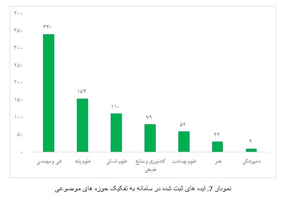 نقش «نان» در تکمیل زنجیره ارزش علم، فناوری و اقتصاد دانشبنیان