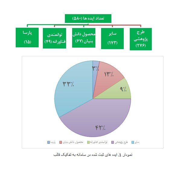 نقش «نان» در تکمیل زنجیره ارزش علم، فناوری و اقتصاد دانشبنیان