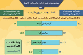 اینفوگرافیک / مهم‌ترین مبدأ و مقصد واردات و صادرات ایران با آفریقا