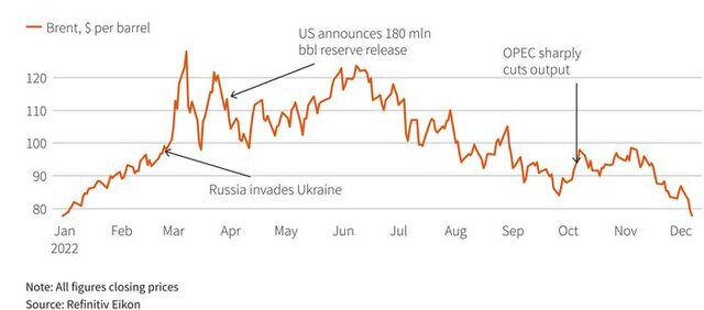 برای صعود قیمت نفت چه اتفاقی افتاد؟