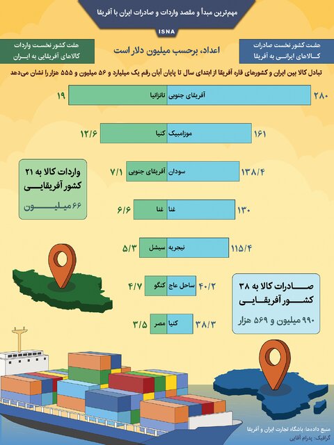 اینفوگرافیک / مهمترین مبدأ و مقصد واردات و صادرات ایران با آفریقا 2 | نقش نیوز اینفوگرافیک / مهمترین مبدأ و مقصد واردات و صادرات ایران با آفریقا