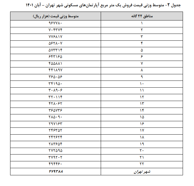 تورم بازار مسکن تهران ۵ درصد بیشتر شد