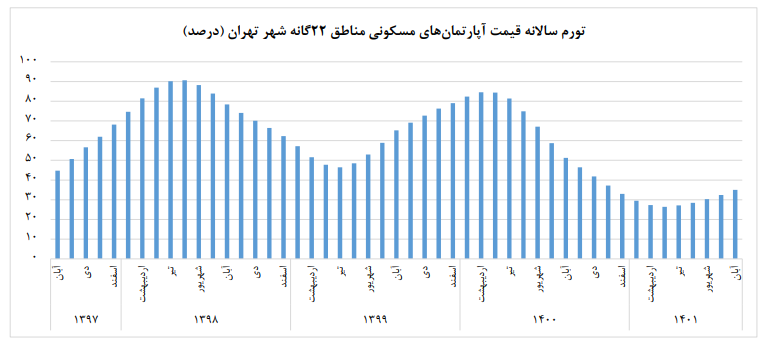 تورم بازار مسکن تهران ۵ درصد بیشتر شد