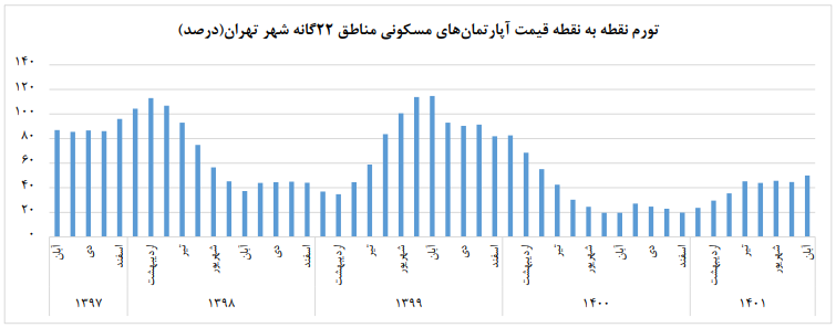 تورم بازار مسکن تهران ۵ درصد بیشتر شد