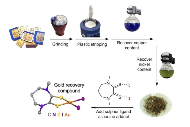 کاهش قیمت دارو با بازیافت سیمکارت!