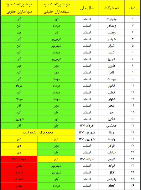 کدام شرکتها سود سهام عدالت را پرداخت نکردهاند؟