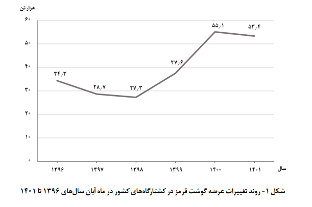 عرضه گوشت قرمز کمتر شد