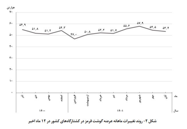 عرضه گوشت قرمز کمتر شد
