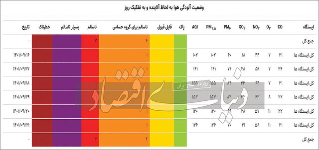 دورکاری موقت، راهکار کاهش انباشت آلودگی هوا