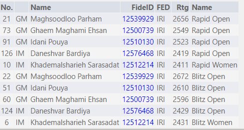 بازگشت خادم الشریعه به دنیای شطرنج/ حضور ۵ ملیپوش شطرنج در مسابقات جهانی